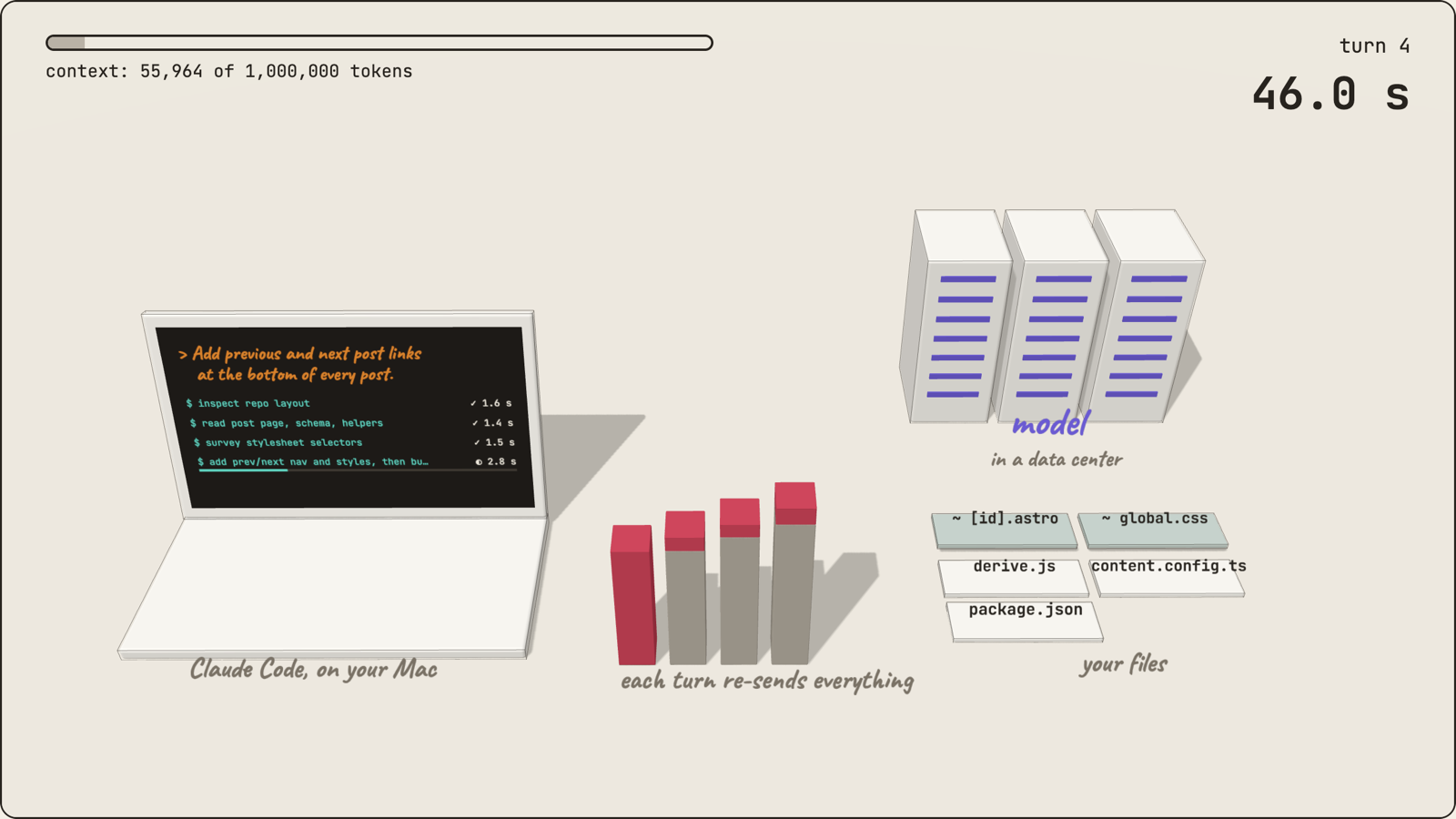 The Agent Loop in 3D: a laptop running Claude Code on the left, server racks labeled “model” on the right, a row of red and grey columns in the middle, and file cards in front of the racks