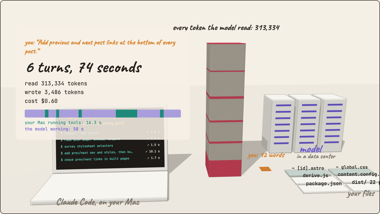 The end of the film: all six turns stacked into one tower of 313,334 tokens next to a tiny orange chip for the 12-word request, with a summary of 6 turns, 74 seconds, 3,486 tokens written and a cost of $0.60